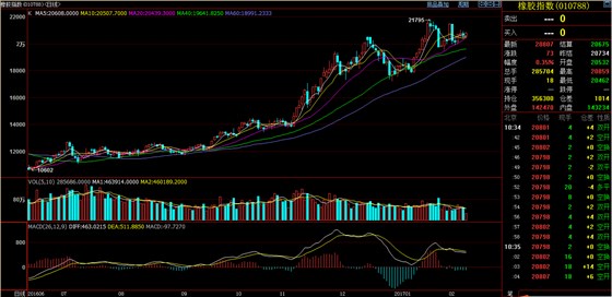橡膠指數(shù)期貨