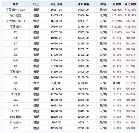 橡塑漲跌表