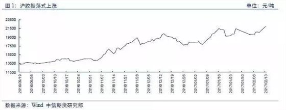 滬膠膠價震蕩上行