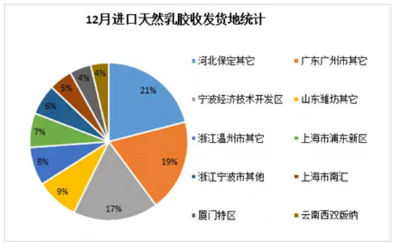 進口天然膠收費貨地統(tǒng)計