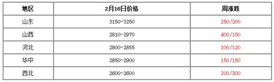 上游原料煤焦油價一覽