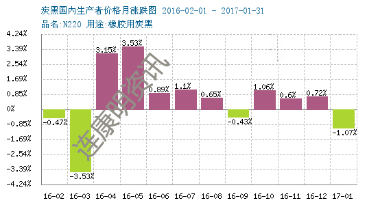 炭黑價格走勢分析
